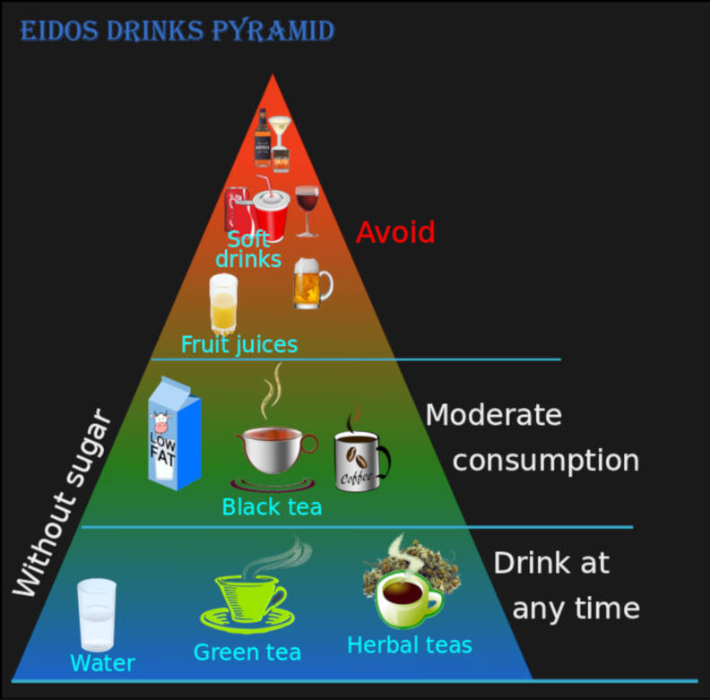 Drinks EIDOS pyramid