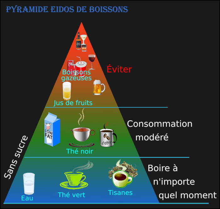 Eidos drinks pyramid