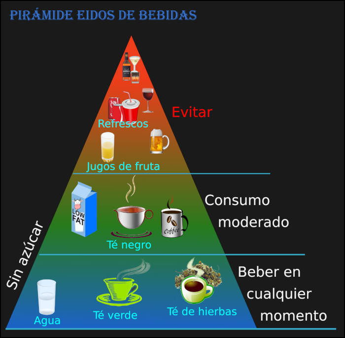 piramide eidos de bebidas